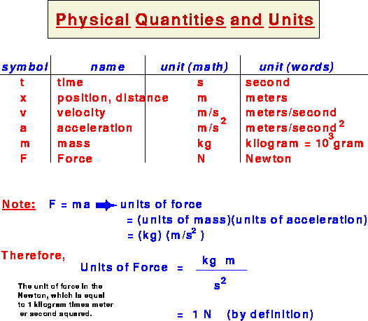 newton unit examples